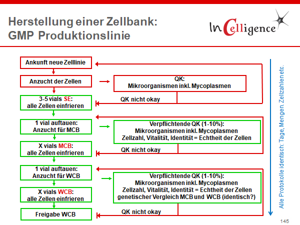 Cell banking schema Ablauf