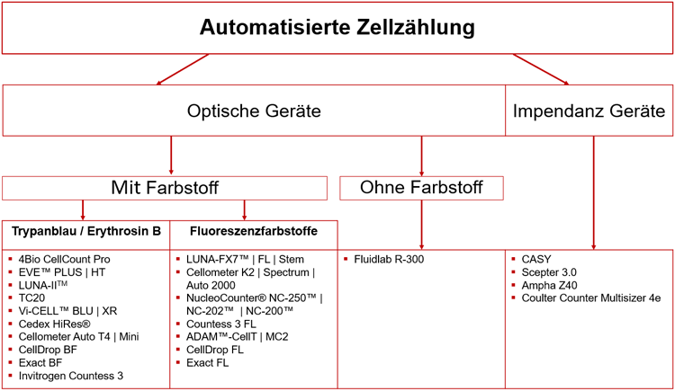 Zellkultur Zellzaehlung Geraete Uebersicht Counter