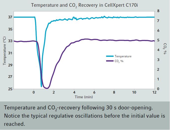 Eppendorf Inkubator Erolzeiten CO2 Temperatur - incubator recovery times temperature