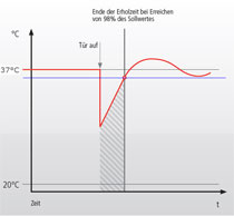 Incubator temperature measurement DIN 12880