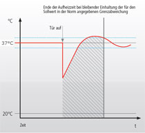 Incubator temperature measurement DIN 12880