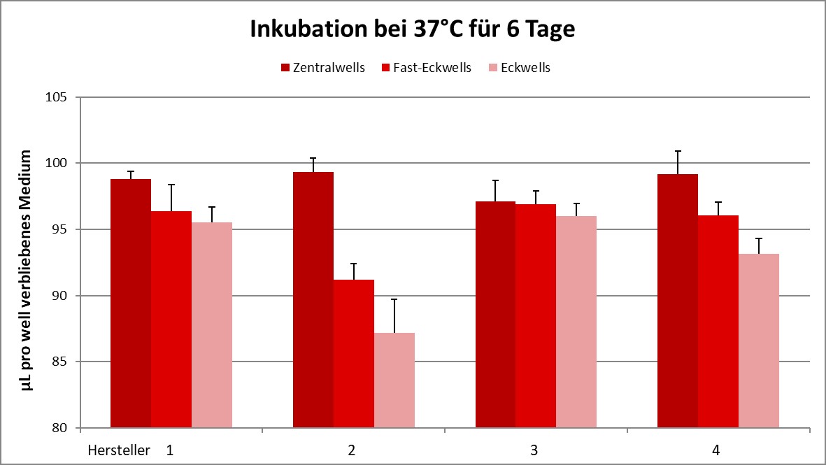 Multiwell Platten Edgeeffekte Verdunstung -edge effects evaporation bioassay